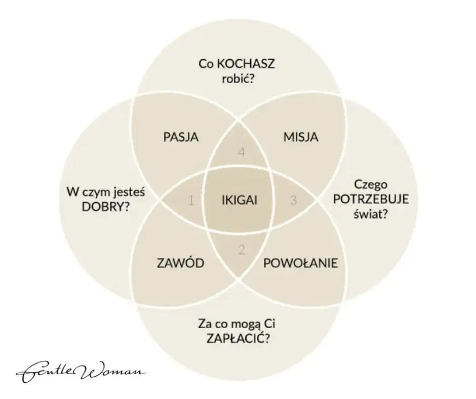 Ikigai- live happily ever after in Japanese 2gentlewoman - Ikigai diagram by Marc Winn
